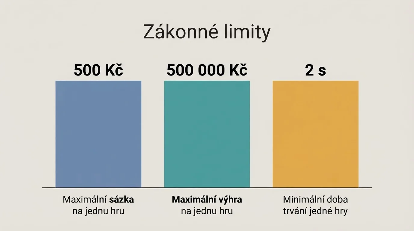 Infografika znázorňující klíčové zákonné limity: maximální sázka 500 Kč, maximální výhra 500 000 Kč, minimálně 2 sekundy na spin