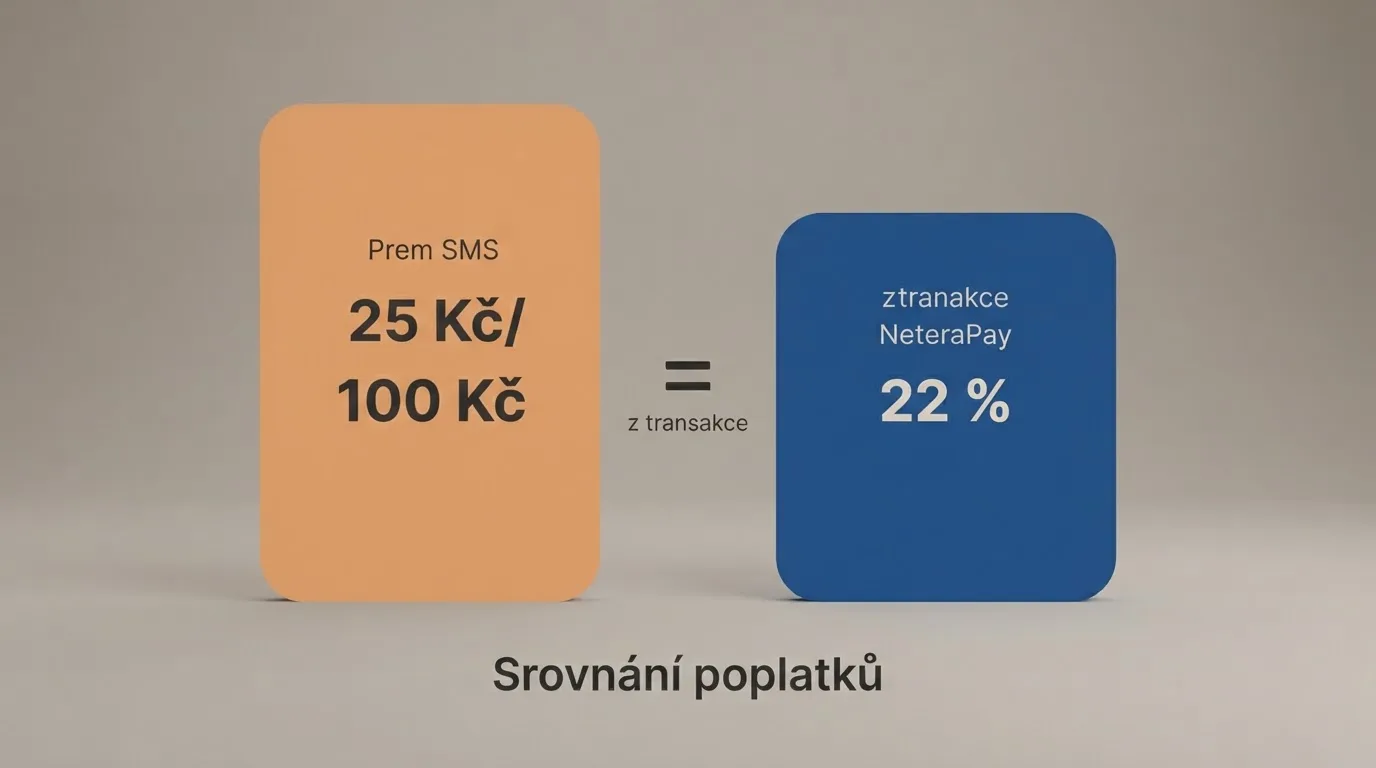 Infografika srovnávající poplatek Premium SMS (25 Kč ze 100 Kč) a NeteraPay (22 % z transakce)