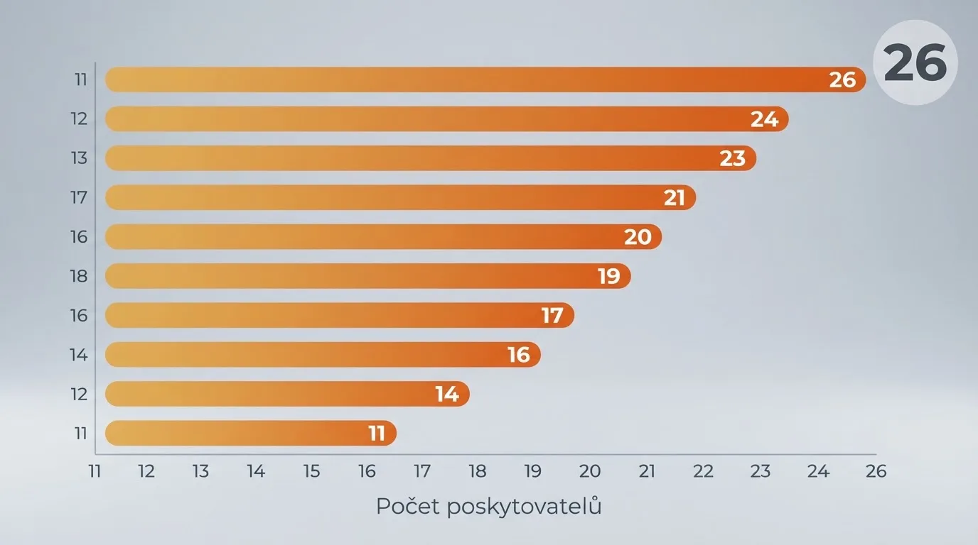 Srovnávací graf nebo tabulkové zobrazení 10 kasin seřazených podle počtu poskytovatelů her