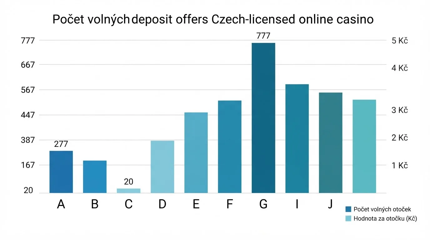 Tabulkové srovnání deseti operátorů s počty volných zatočení, hodnotou za spin a podmínkami protočení